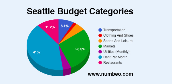 SeattleCostCatigories