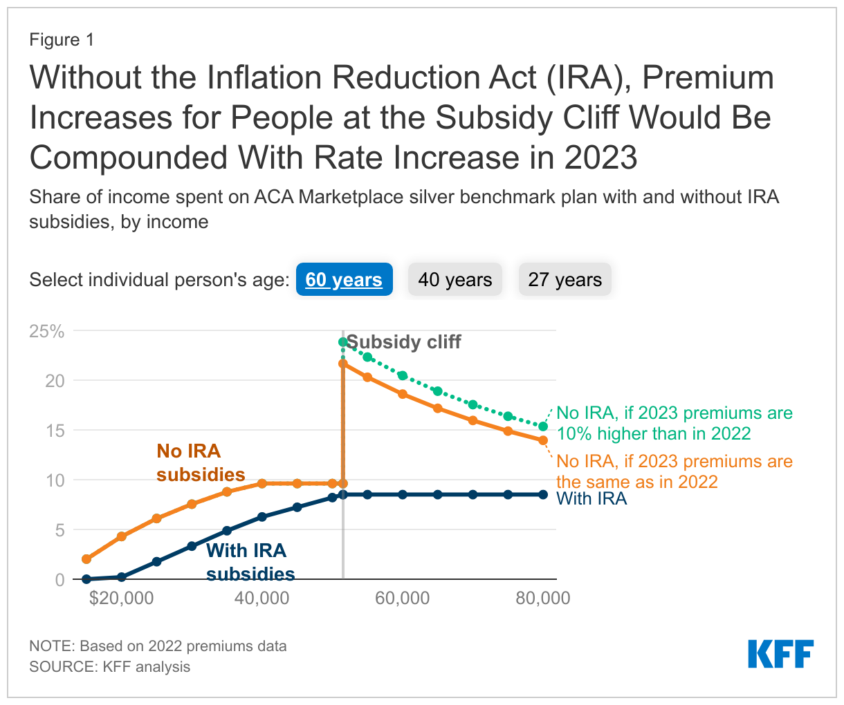 The New Inflation Reduction Act Gives Us a 3 Year ACA Crystal Ball ...